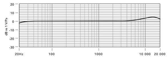 Діапазон відтворюваних частот CVM-VS07