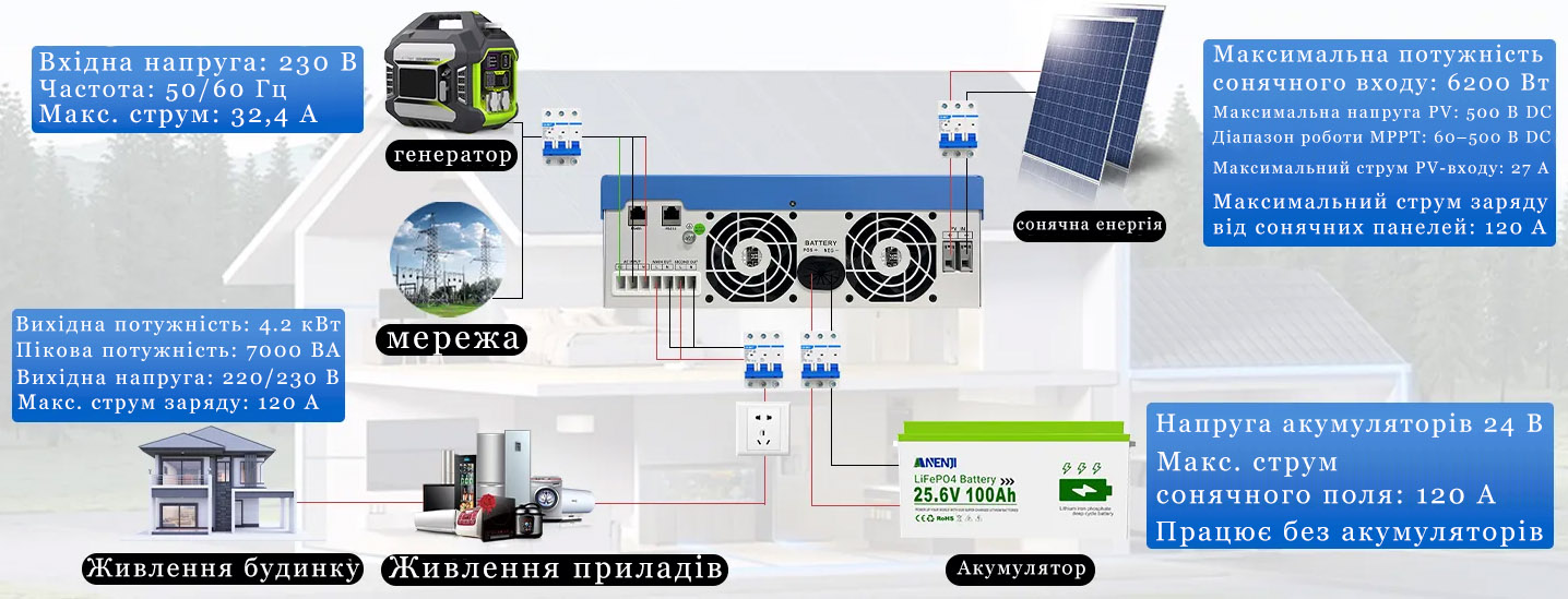 ANENJI ANJ-4000W-24V WIFI - це універсальна основа для домашньої гібридної сонячної системи