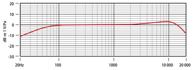 Диапазон воспроизводимых частот Comica SIG.LAV V03